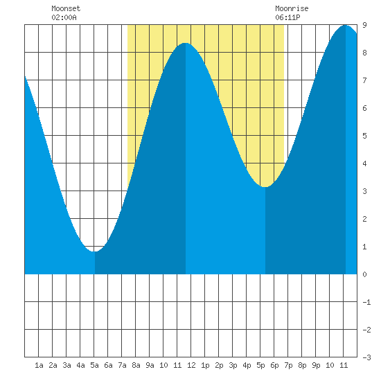 Johnstone Passage tide chart for Friday, October 3, 2025