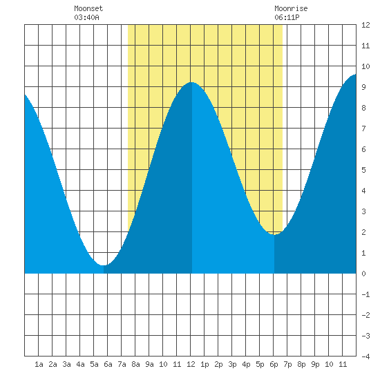Johnstone Passage tide chart for Saturday, October 4, 2025