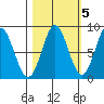 Johnstone Passage tide chart for Sunday, October 5, 2025