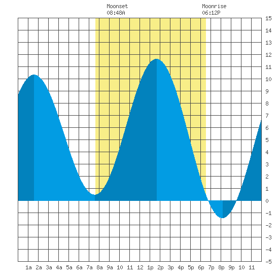 Johnstone Passage tide chart for Tuesday, October 7, 2025