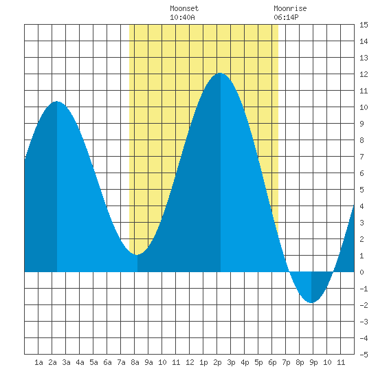 Johnstone Passage tide chart for Wednesday, October 8, 2025