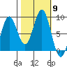 Johnstone Passage tide chart for Thursday, October 9, 2025