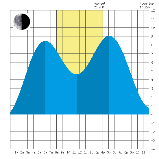 Johnstone Passage tide chart for Tuesday, November 11, 2025