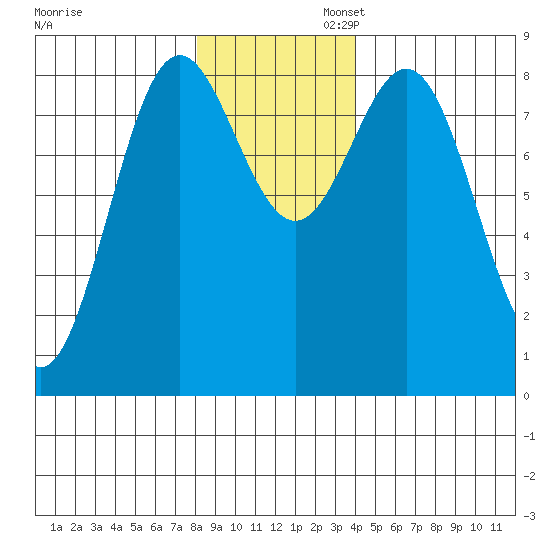 Johnstone Passage tide chart for Wednesday, November 12, 2025