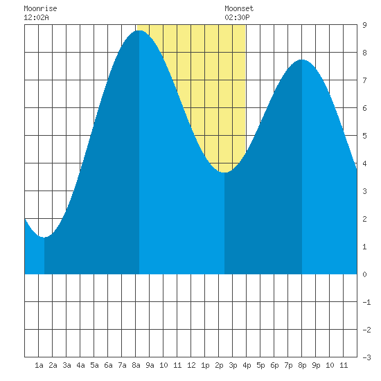 Johnstone Passage tide chart for Thursday, November 13, 2025