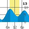 Johnstone Passage tide chart for Thursday, November 13, 2025