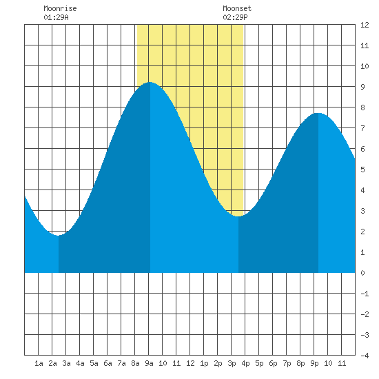 Johnstone Passage tide chart for Friday, November 14, 2025