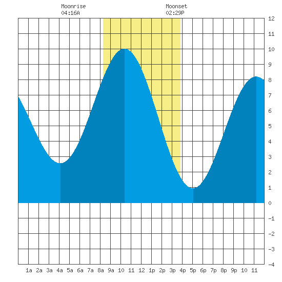 Johnstone Passage tide chart for Sunday, November 16, 2025