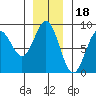 Johnstone Passage tide chart for Tuesday, November 18, 2025
