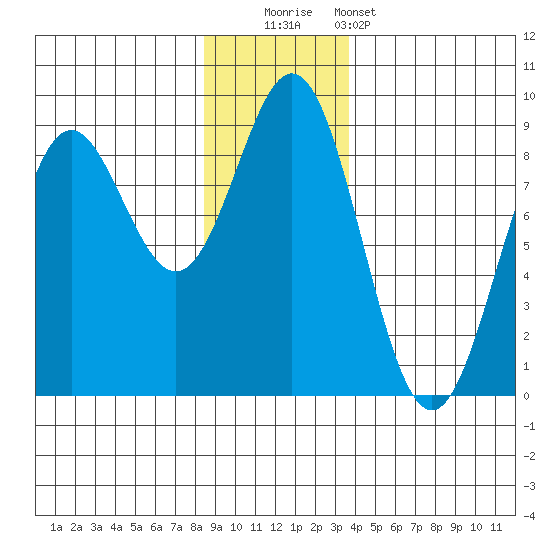 Johnstone Passage tide chart for Friday, November 21, 2025