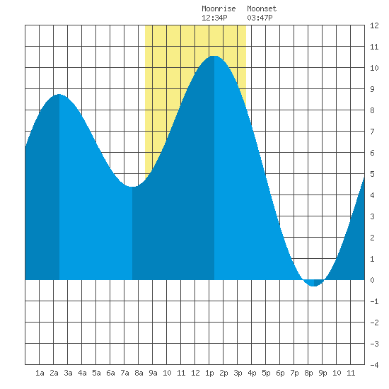 Johnstone Passage tide chart for Saturday, November 22, 2025