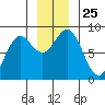 Johnstone Passage tide chart for Tuesday, November 25, 2025