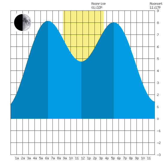 Johnstone Passage tide chart for Thursday, November 27, 2025