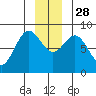 Johnstone Passage tide chart for Friday, November 28, 2025