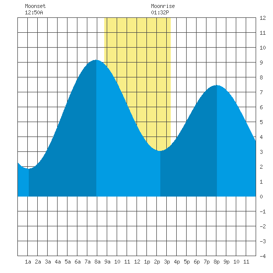 Johnstone Passage tide chart for Saturday, November 29, 2025