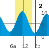 Johnstone Passage tide chart for Sunday, November 2, 2025
