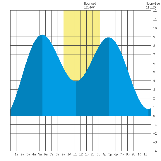 Johnstone Passage tide chart for Wednesday, December 10, 2025