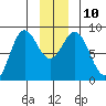 Johnstone Passage tide chart for Wednesday, December 10, 2025