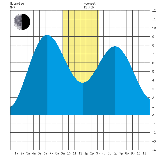 Johnstone Passage tide chart for Thursday, December 11, 2025