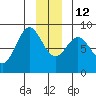 Johnstone Passage tide chart for Friday, December 12, 2025