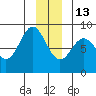Johnstone Passage tide chart for Saturday, December 13, 2025
