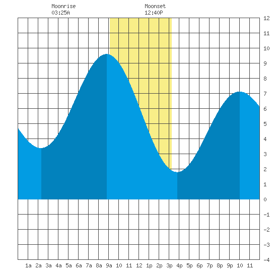 Johnstone Passage tide chart for Sunday, December 14, 2025