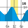 Johnstone Passage tide chart for Tuesday, December 16, 2025