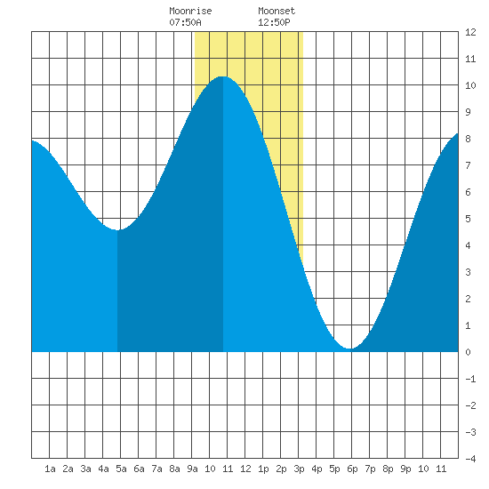 Johnstone Passage tide chart for Wednesday, December 17, 2025