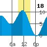 Johnstone Passage tide chart for Thursday, December 18, 2025
