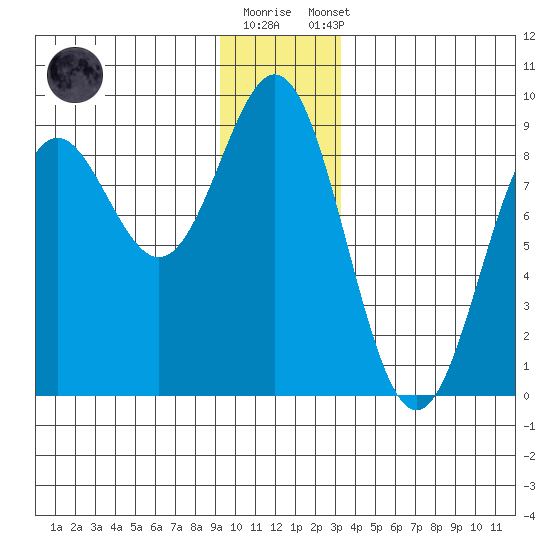 Johnstone Passage tide chart for Friday, December 19, 2025