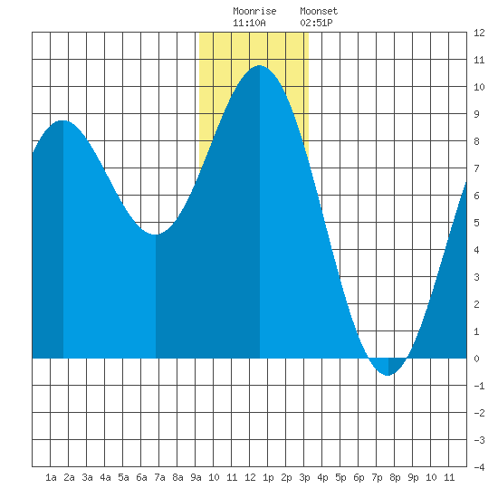 Johnstone Passage tide chart for Saturday, December 20, 2025