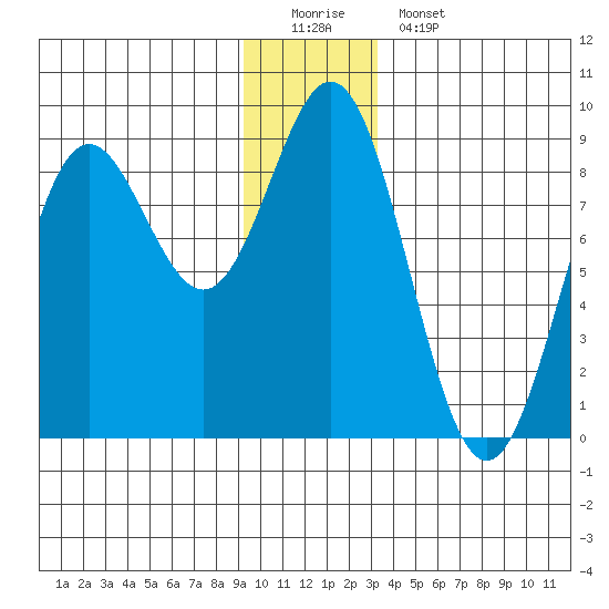 Johnstone Passage tide chart for Sunday, December 21, 2025