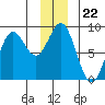 Johnstone Passage tide chart for Monday, December 22, 2025
