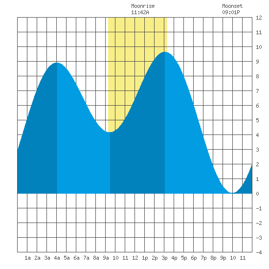 Johnstone Passage tide chart for Wednesday, December 24, 2025