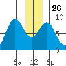 Johnstone Passage tide chart for Friday, December 26, 2025