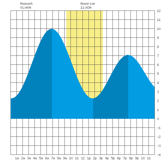 Johnstone Passage tide chart for Sunday, December 28, 2025