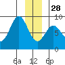 Johnstone Passage tide chart for Sunday, December 28, 2025