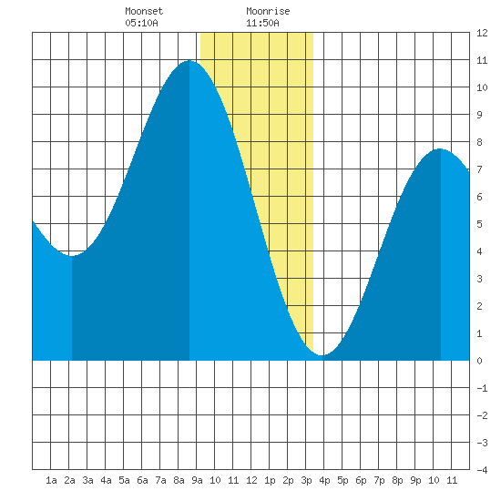 Johnstone Passage tide chart for Tuesday, December 30, 2025
