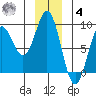 Johnstone Passage tide chart for Thursday, December 4, 2025