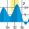 Johnstone Passage tide chart for Sunday, December 7, 2025