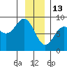 Johnstone Passage tide chart for Tuesday, January 13, 2026