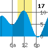 Johnstone Passage tide chart for Saturday, January 17, 2026