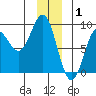 Johnstone Passage tide chart for Thursday, January 1, 2026