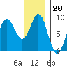 Johnstone Passage tide chart for Tuesday, January 20, 2026
