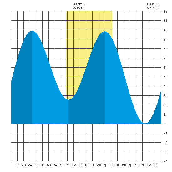 Johnstone Passage tide chart for Thursday, January 22, 2026