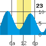 Johnstone Passage tide chart for Friday, January 23, 2026