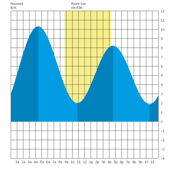 Johnstone Passage tide chart for Saturday, January 24, 2026