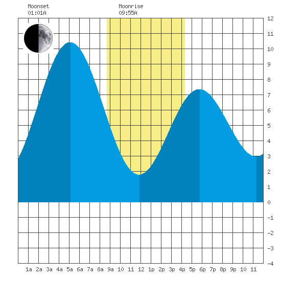 Johnstone Passage tide chart for Sunday, January 25, 2026