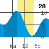 Johnstone Passage tide chart for Wednesday, January 28, 2026