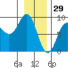 Johnstone Passage tide chart for Thursday, January 29, 2026